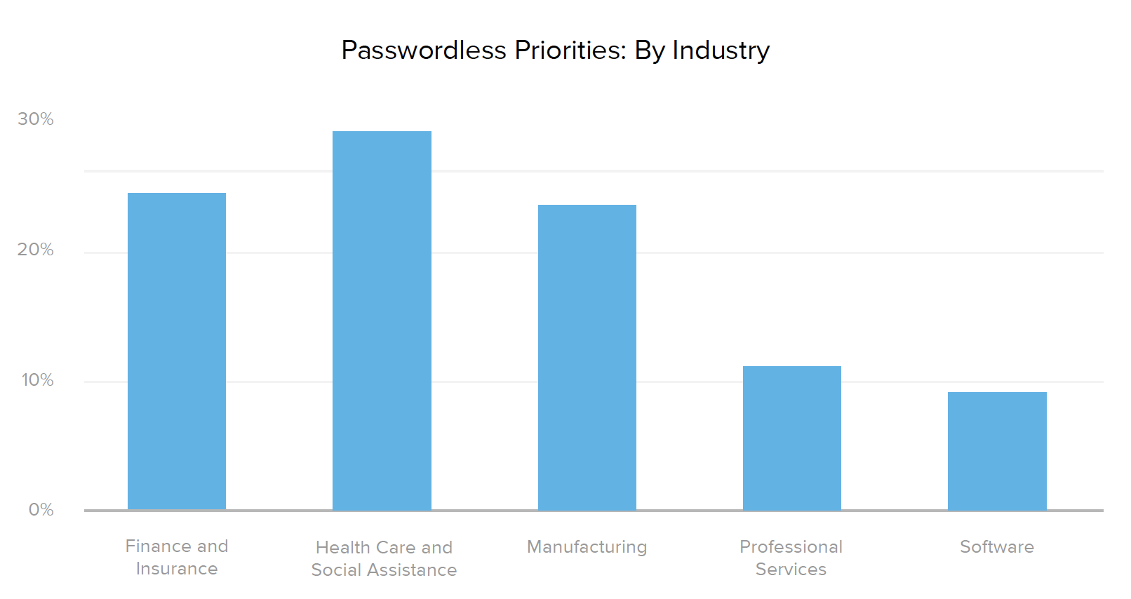 Passwordless Priorities: By Industry