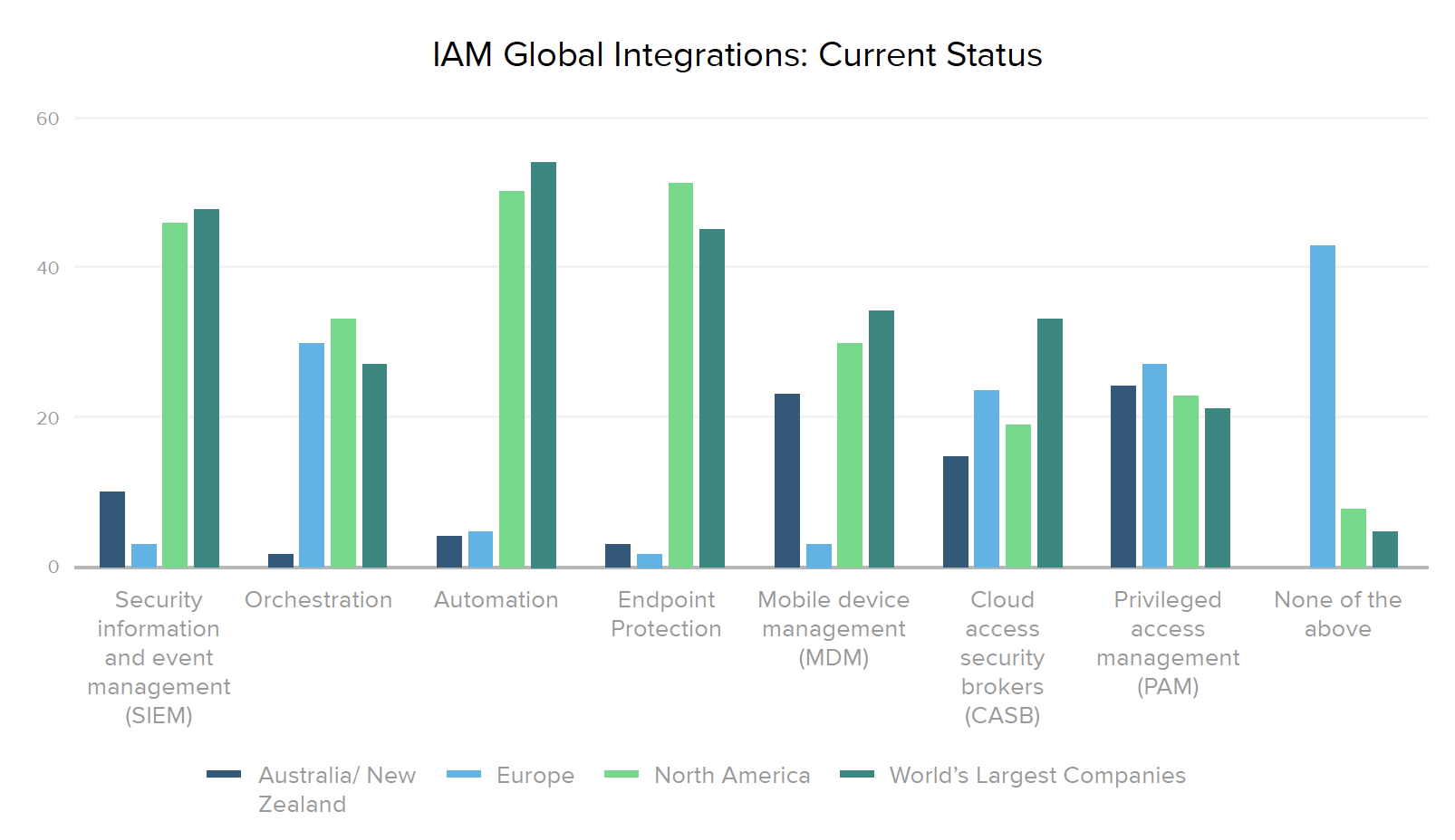 IAM Global Integrations: Current Status