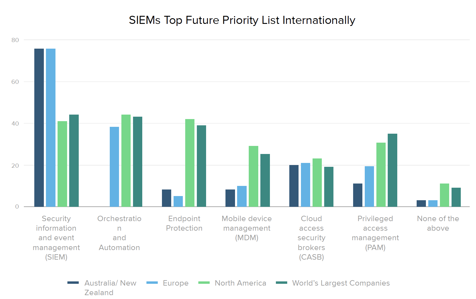 SIEMs Top Future Priority List Internationally