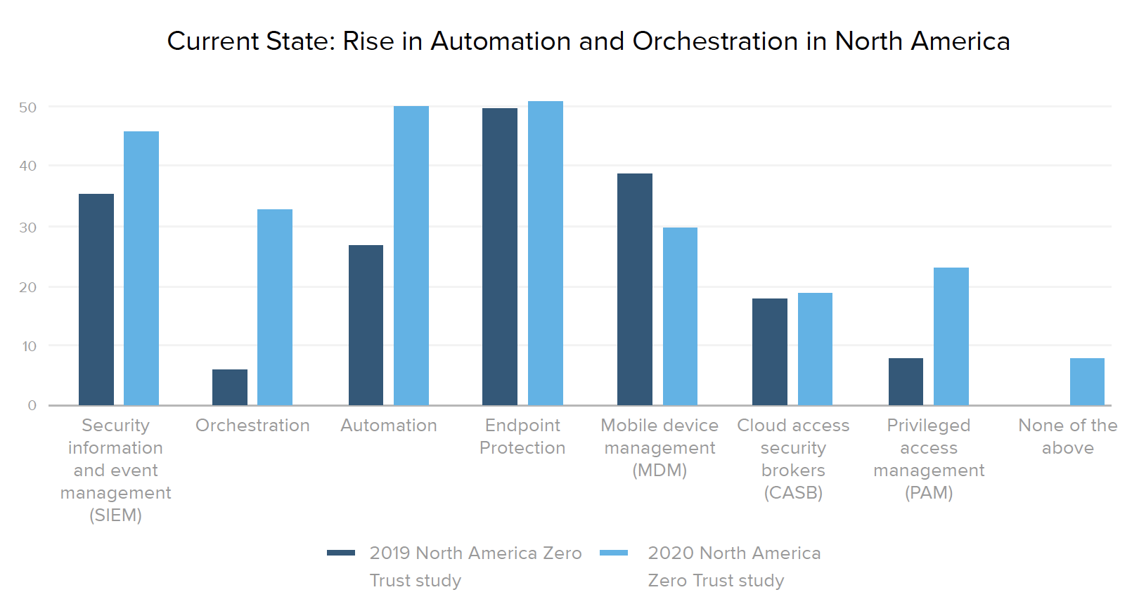 Current State: Rise in Automation and Orchestration in North America