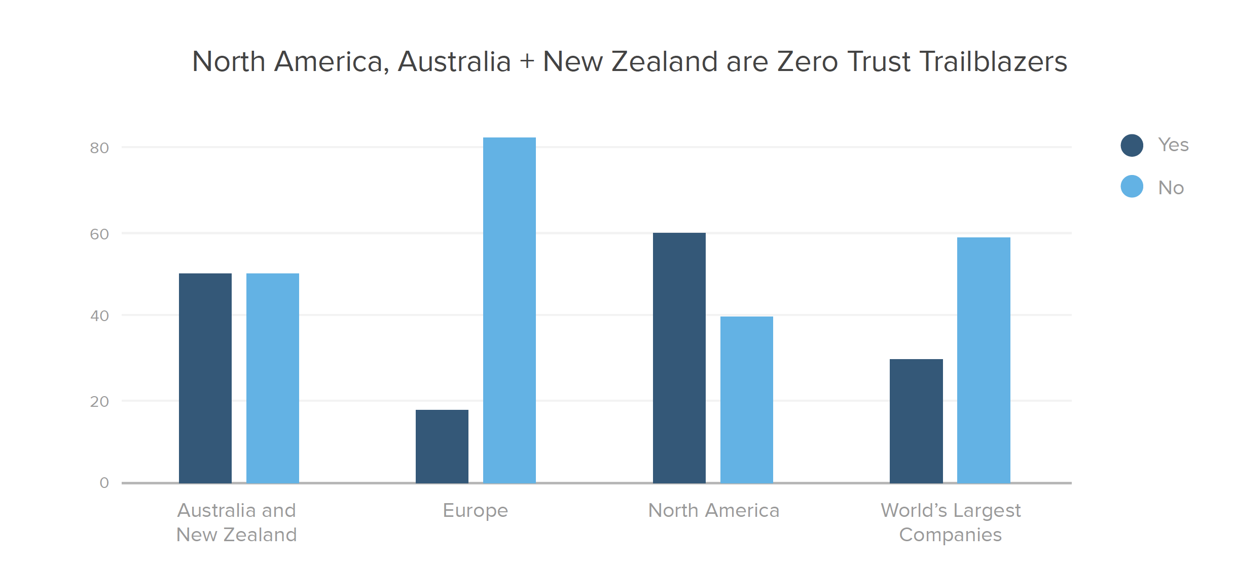 North America, Australia + New Zealand are Zero Trust Trailblazers