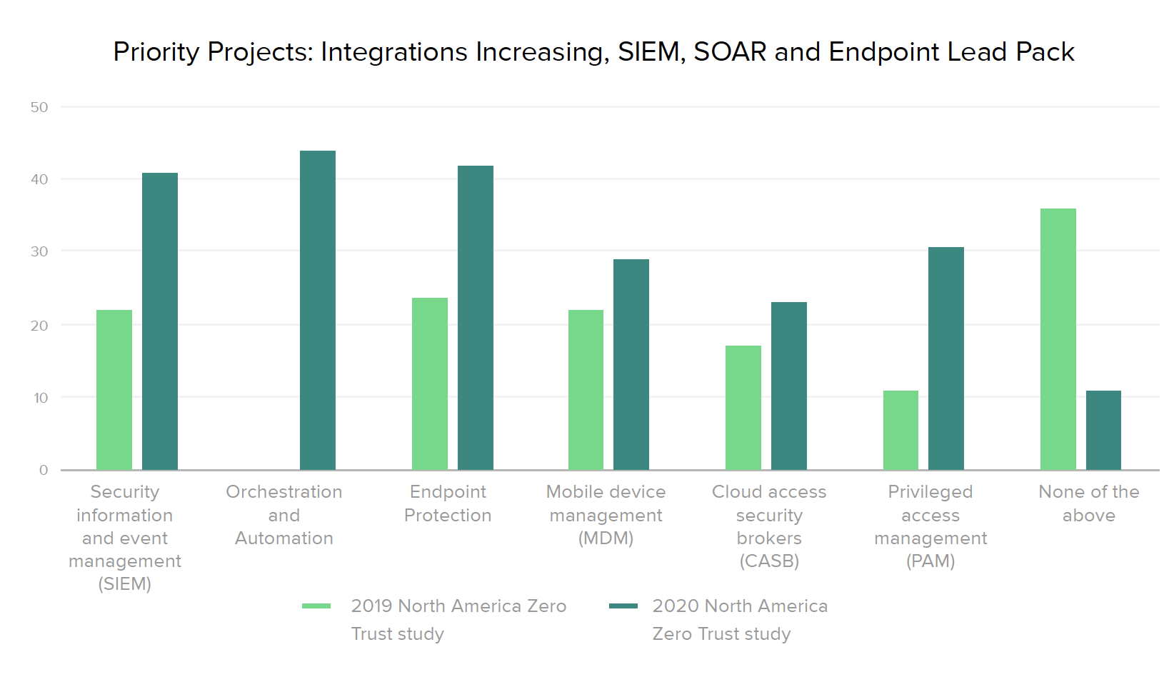 Priority Projects: Integrations Increasing, SIEM, SOAR and Endpoint Lead Pack