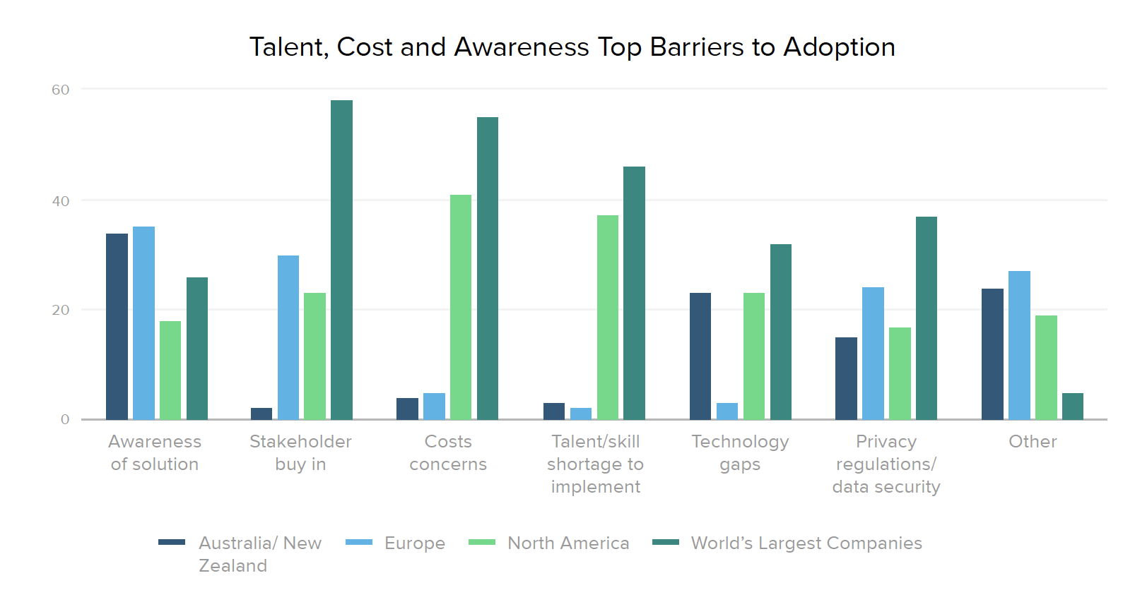 Talent, Cost and Awareness Top Barriers to Adoption