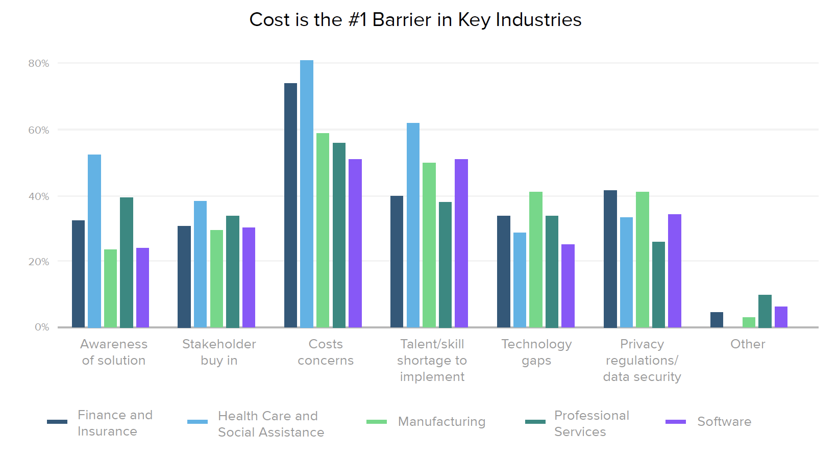 Cost is the #1 Barrier in Key Industries