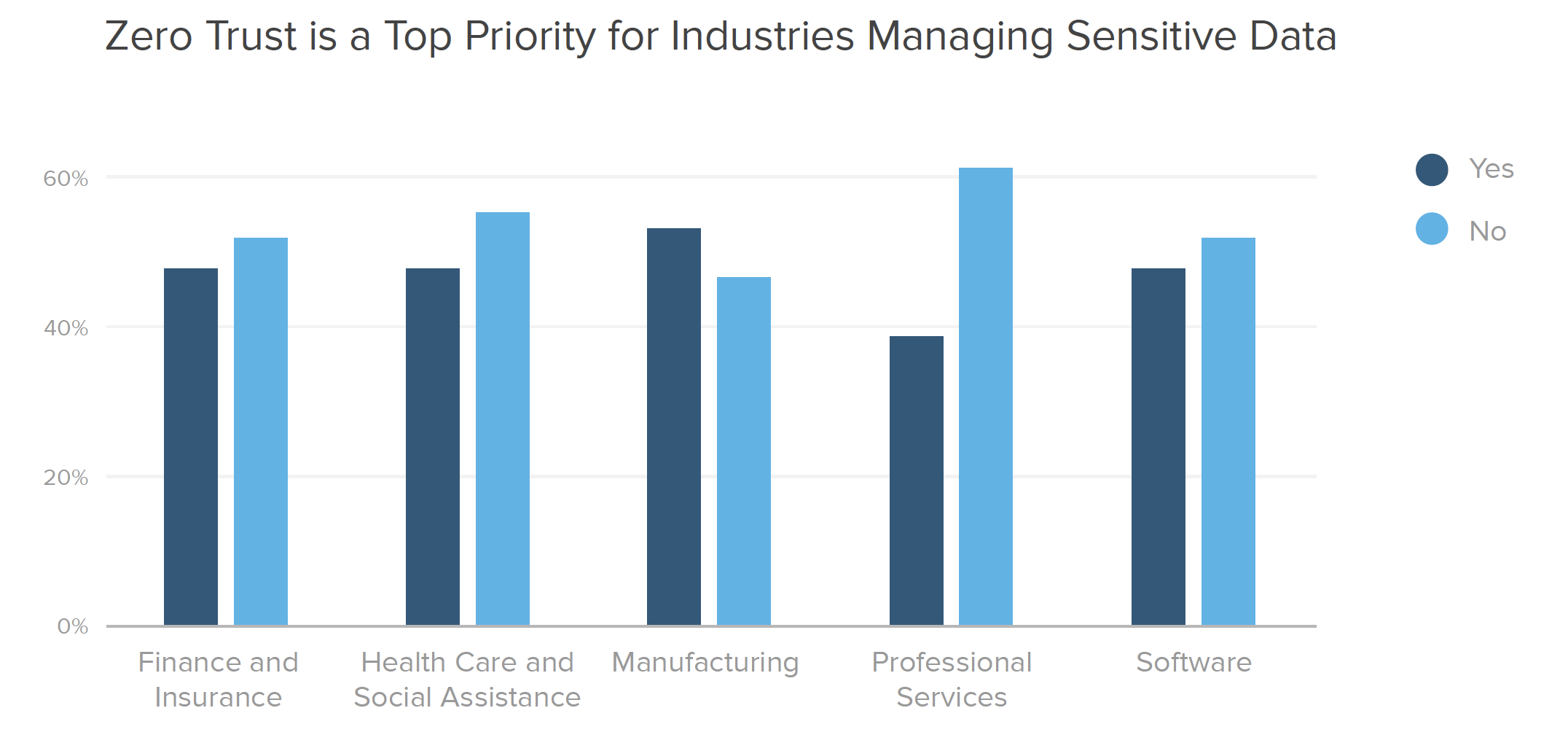 Zero Trust is a Top Priority for Industries Managing Sensitive Data