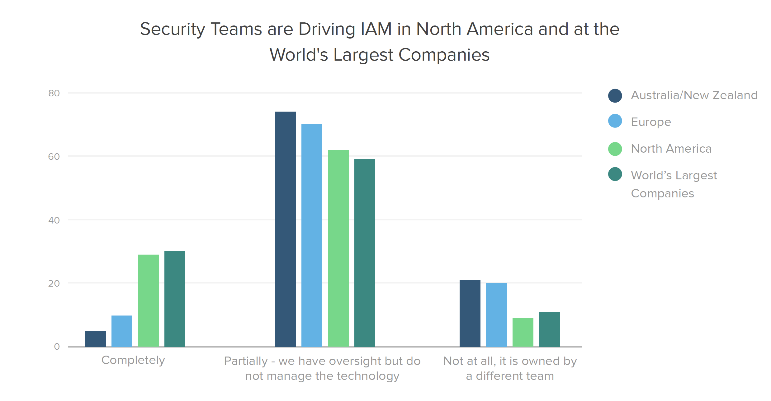 Security Teams are Driving IAM in North America and at the World's Largest Companies