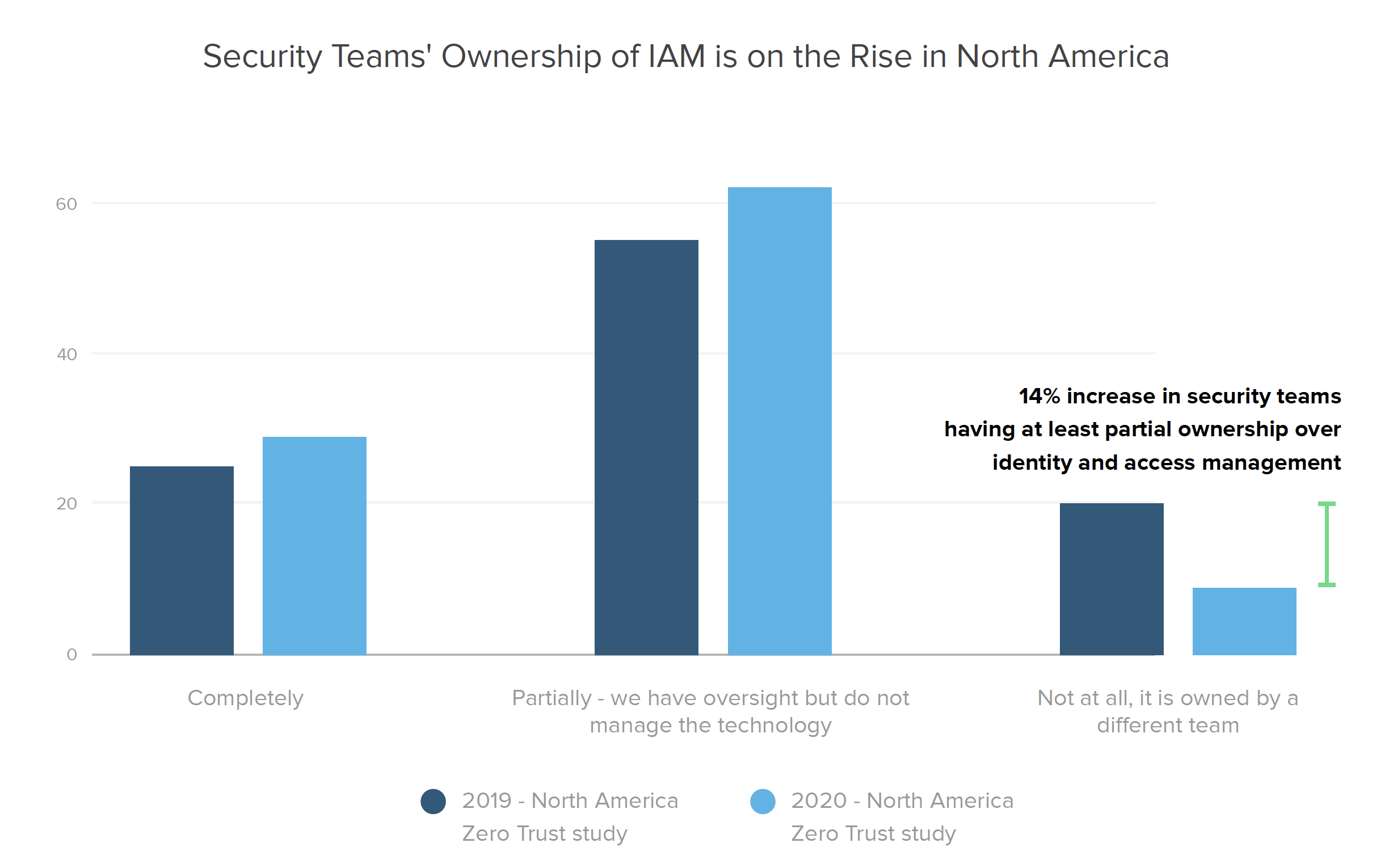 Security Teams' Ownership of IAM is on the Rise in North America