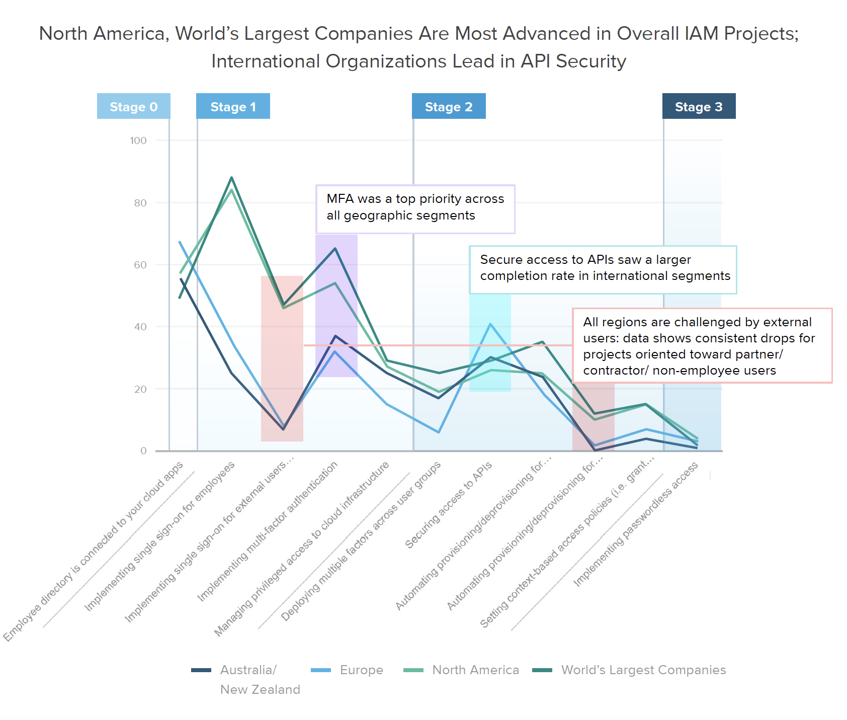 North America, World’s Largest Companies Are Most Advanced in Overall IAM Projects; International Organizations Lead in API Security