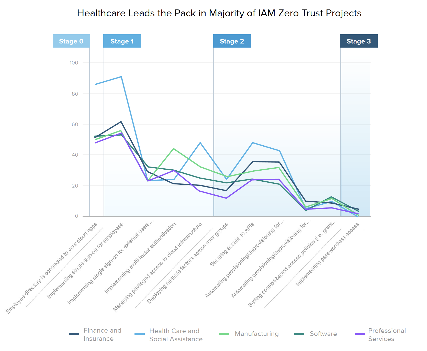 Healthcare Leads the Pack in Majority of IAM Zero Trust Projects