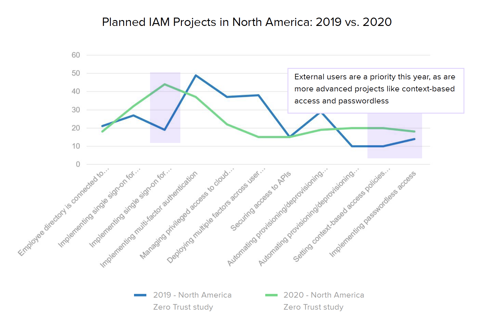 Planned IAM Projects in North America: 2019 vs. 2020