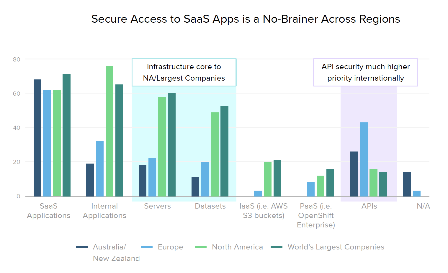 Secure Access to SaaS Apps is a No-Brainer Across Regions