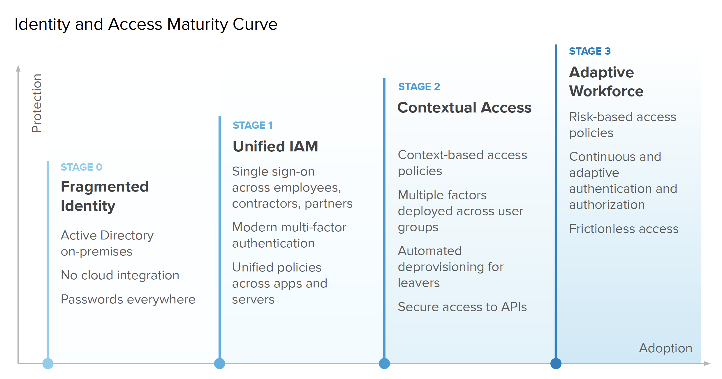 Identity and Access Maturity Curve