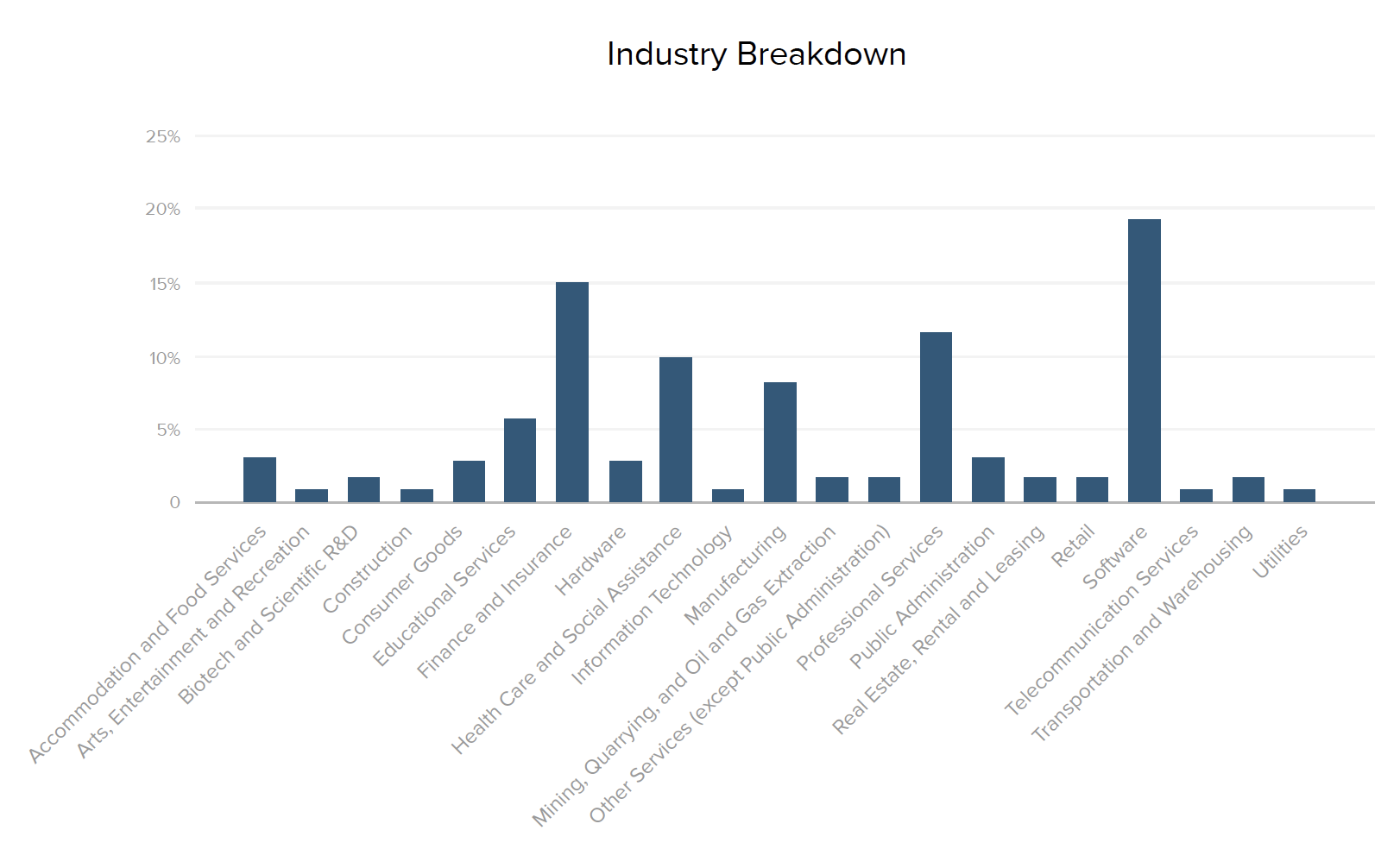 Industry Breakdown