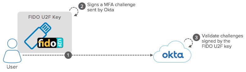 Okta eBook Integration Patterns for Legacy Applications FIDO U2F diagram
