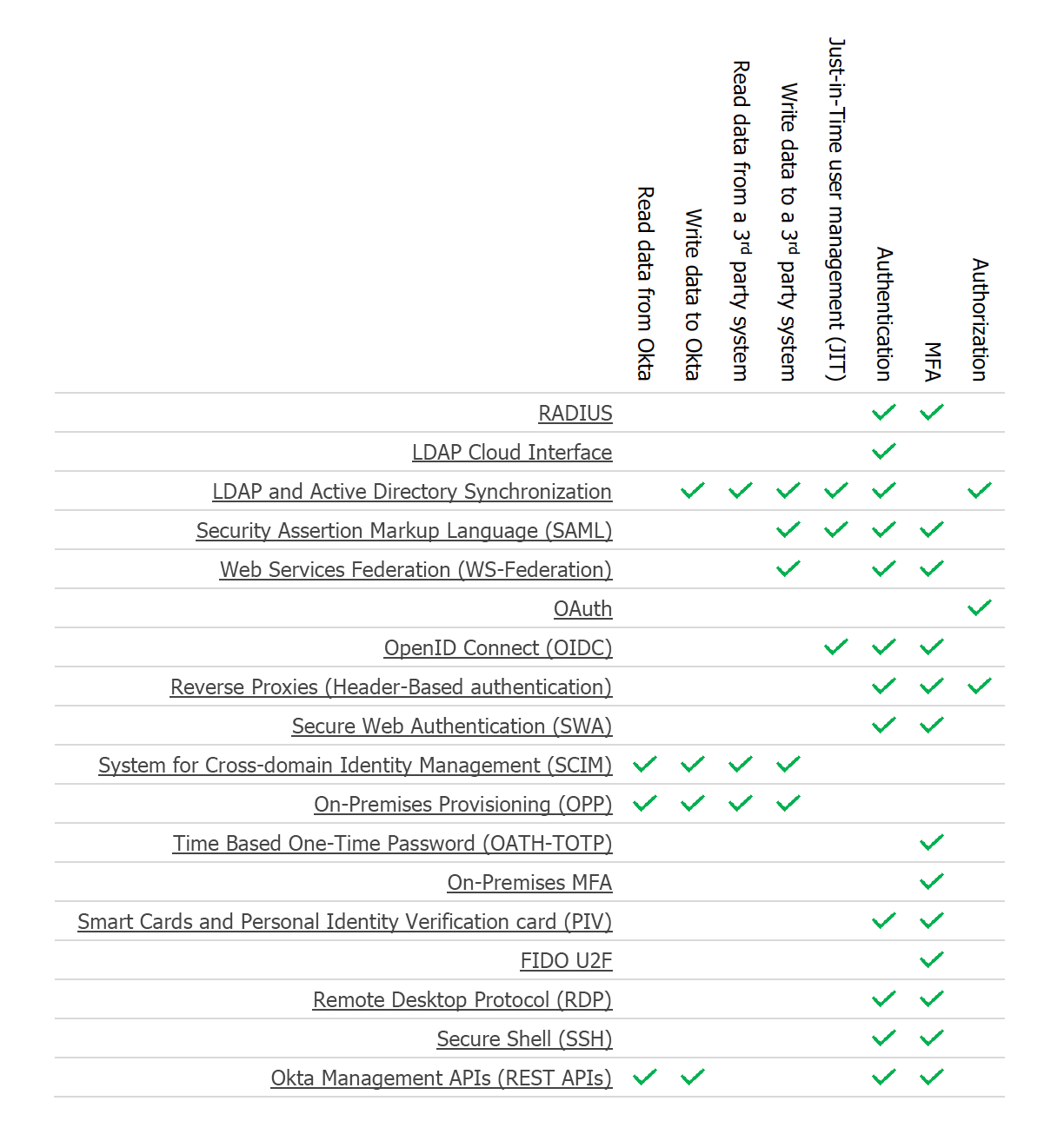 Okta eBook Integration Patterns for Legacy Applications Integration Patterns Table