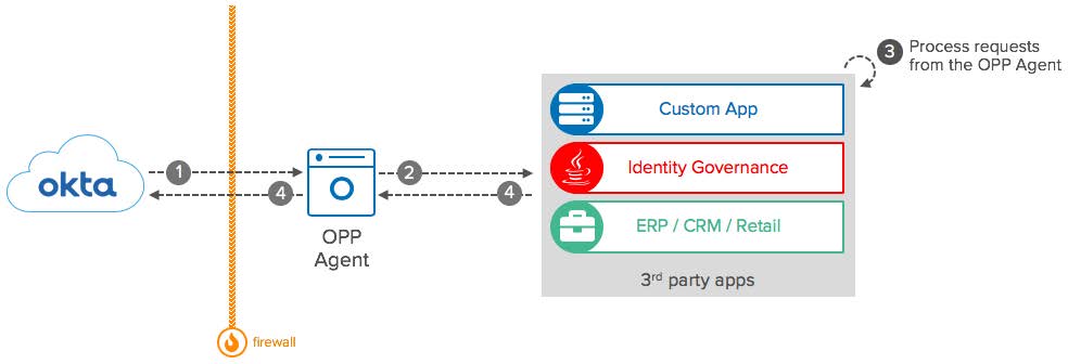 Okta eBook Integration Patterns for Legacy Applications OPP diagram