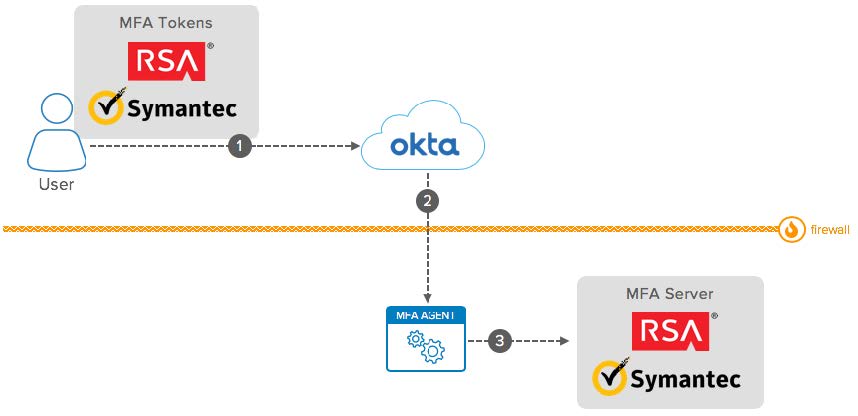 Okta eBook Integration Patterns for Legacy Applications On Prem MFA diagram