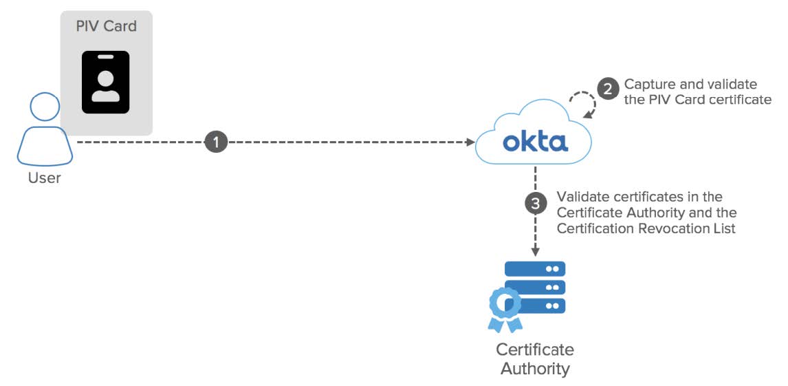 Okta eBook Integration Patterns for Legacy Applications PIV diagram