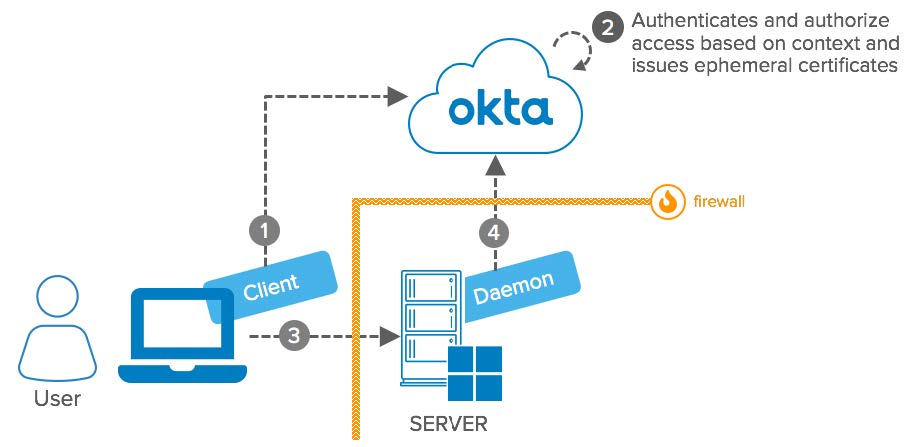 Okta eBook Integration Patterns for Legacy Applications RDP Advanced Server Access diagram