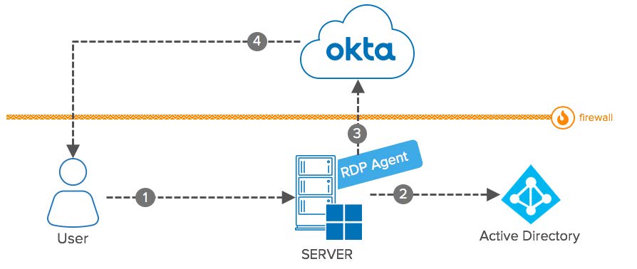 Okta eBook Integration Patterns for Legacy Applications RDP Agent diagram