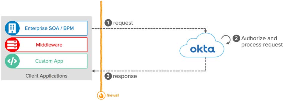 Okta eBook Integration Patterns for Legacy Applications Rest API diagram