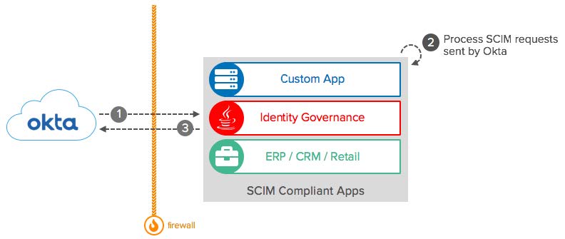 Okta eBook Integration Patterns for Legacy Applications SCIM diagram