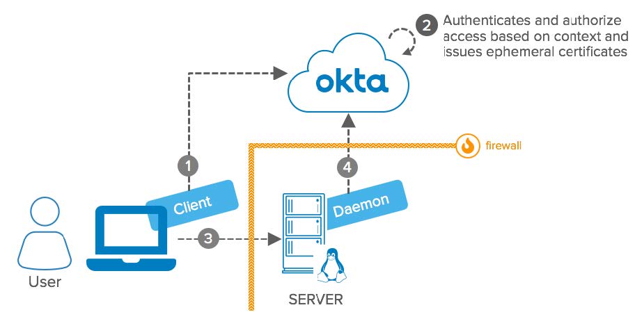 Okta eBook Integration Patterns for Legacy Applications SSH Advanced Server Access diagram