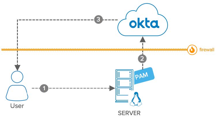 Okta eBook Integration Patterns for Legacy Applications SSH PAM diagram