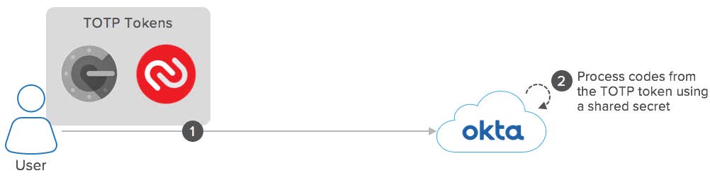 Okta eBook Integration Patterns for Legacy Applications TOTP diagram