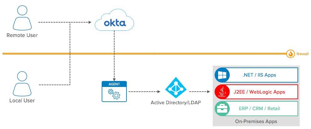 Okta eBook Integration patterns for legacy applications LDAP AD diagram