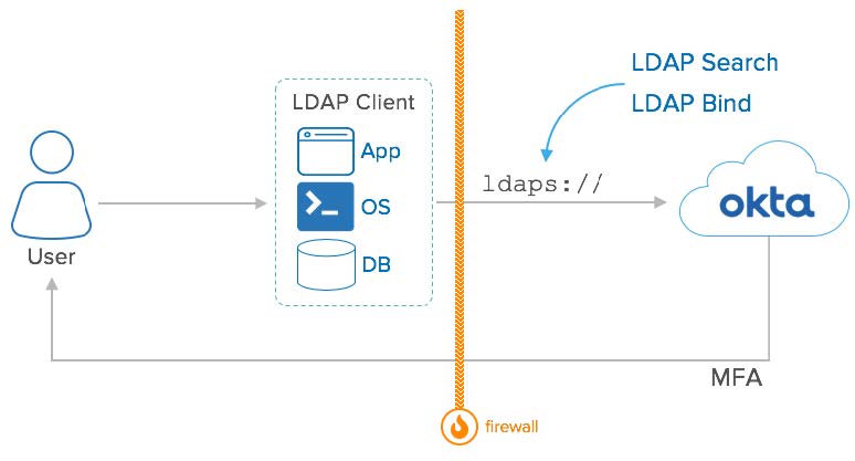 Okta eBook Integration patterns for legacy applications LDAP Cloud Interface diagram