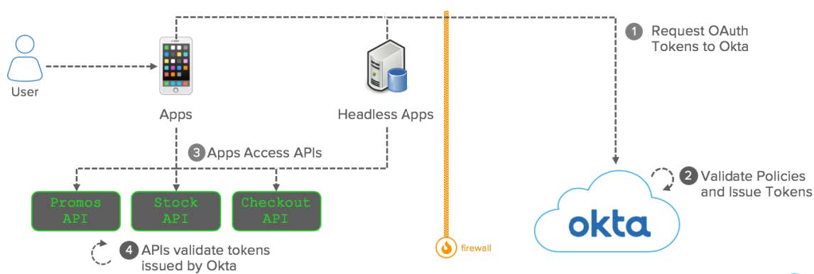 Okta eBook Integration patterns for legacy applications OAuth diagram