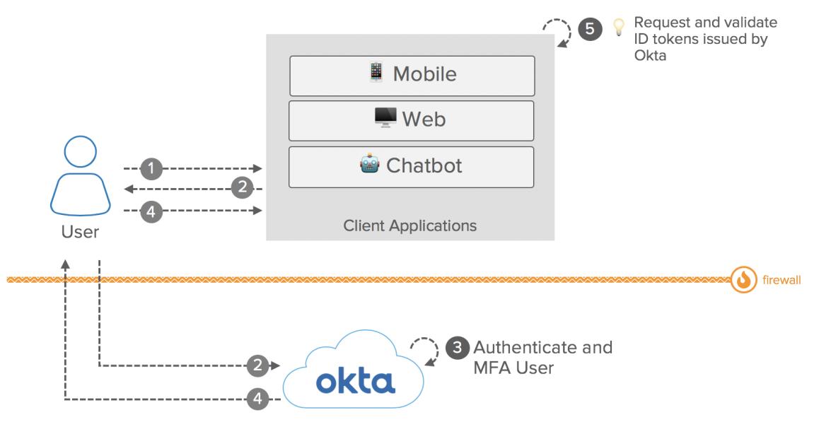 Okta eBook Integration patterns for legacy applications OIDC1 diagram