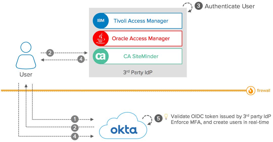 Okta eBook Integration patterns for legacy applications OIDC2 diagram