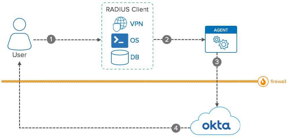 Okta eBook Integration patterns for legacy applications RADIUS diagram