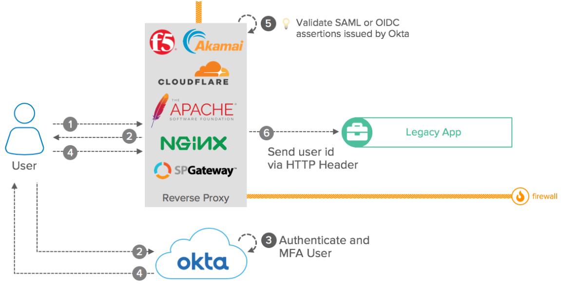 Okta eBook Integration patterns for legacy applications Reverse Proxies diagram