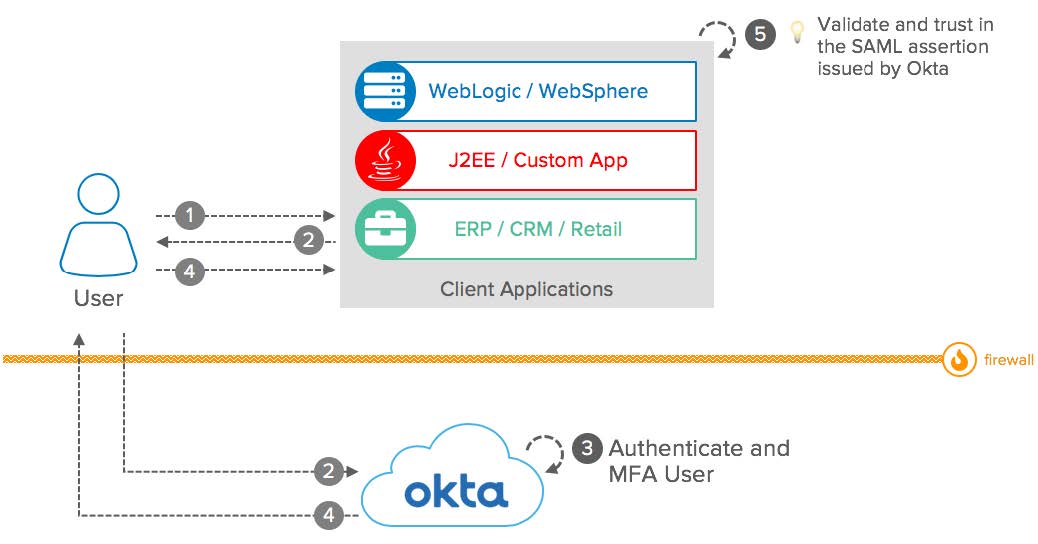 Okta eBook Integration patterns for legacy applications SAML diagram