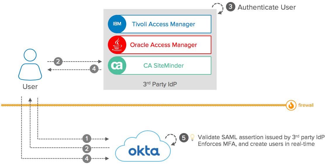 Okta eBook Integration patterns for legacy applications SAML2 diagram