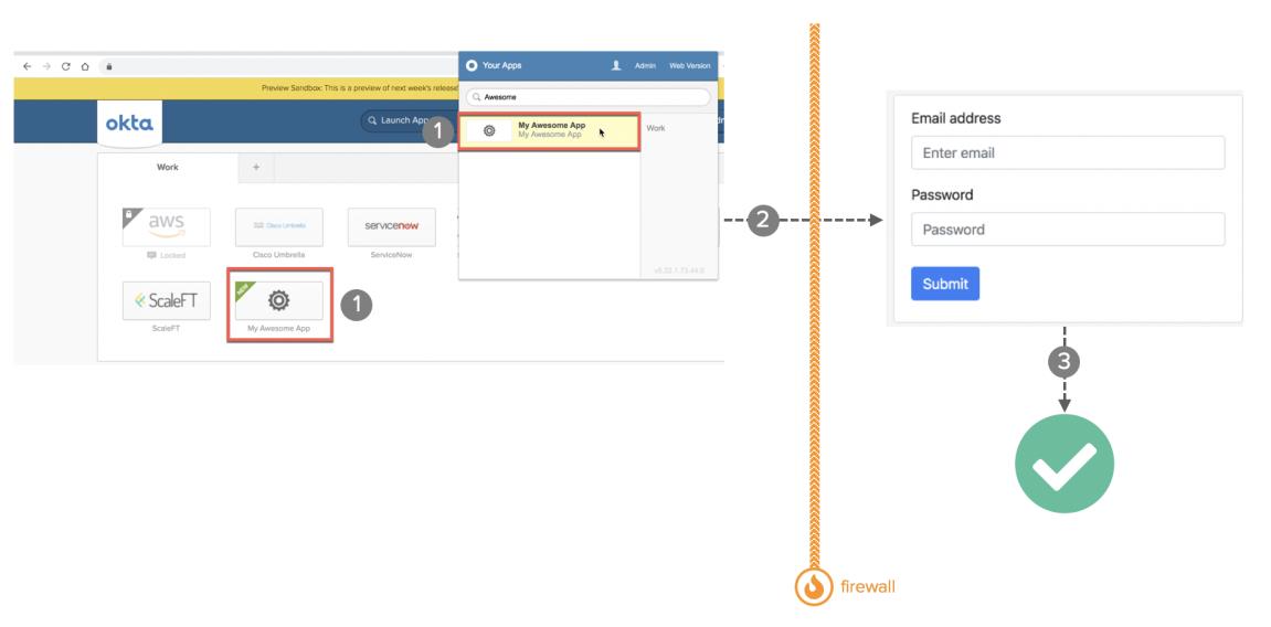 Okta eBook Integration patterns for legacy applications SWA diagram