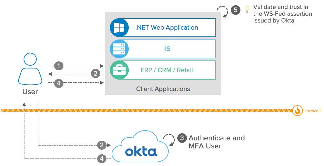 Okta eBook Integration patterns for legacy applications WS Fed diagram