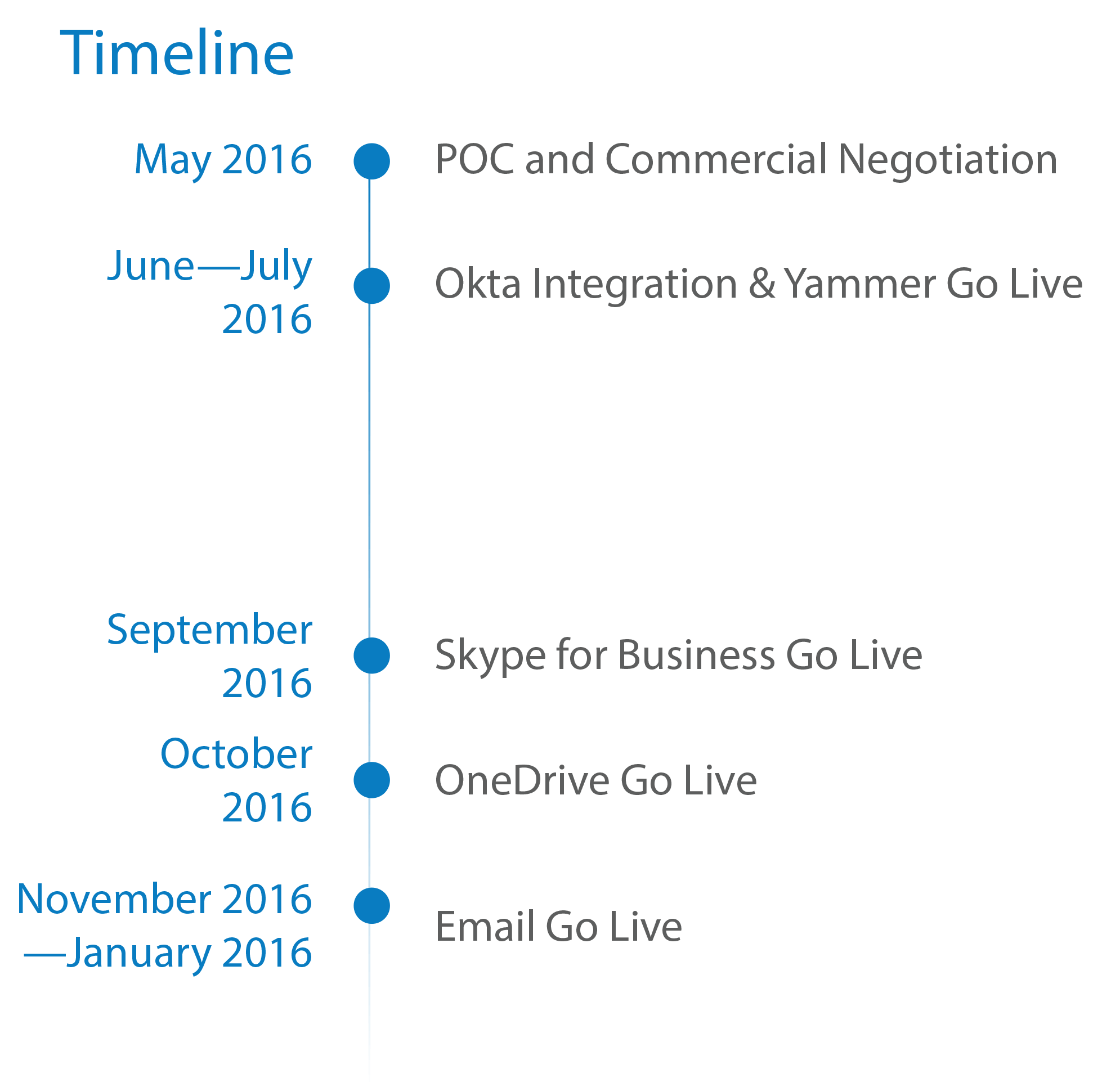 Okta timeline