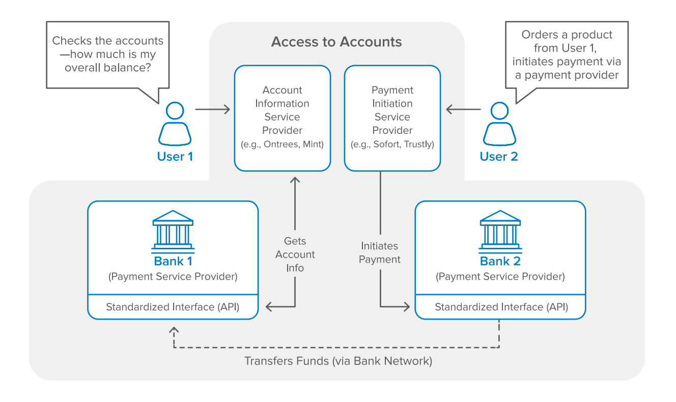 Payment Service Providers flowchart