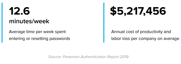 ponemon authentication report 2019 password reset