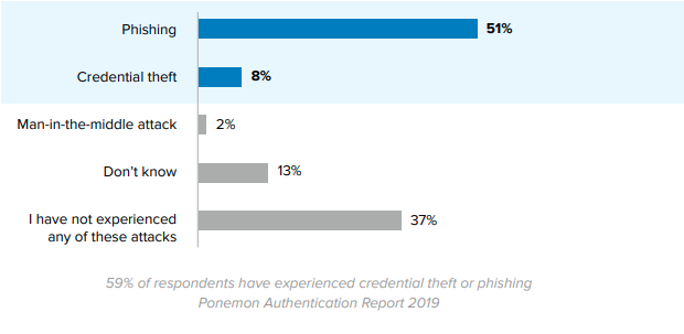 ponemon authentication report 2019 phishing credential theft