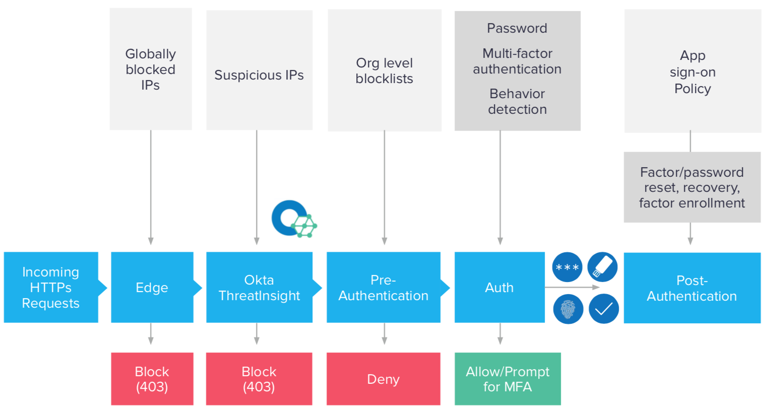 Post Authentication diagram