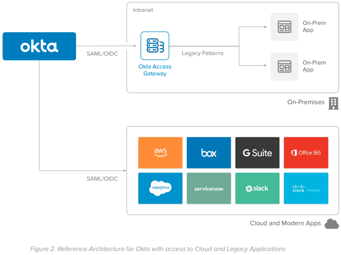 Reference Architecture for Okta with access to Cloud and Legacy Applications