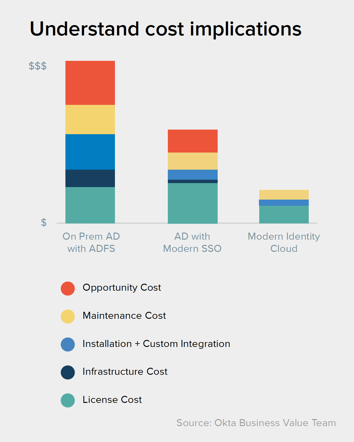 Rethink AD Cost implications