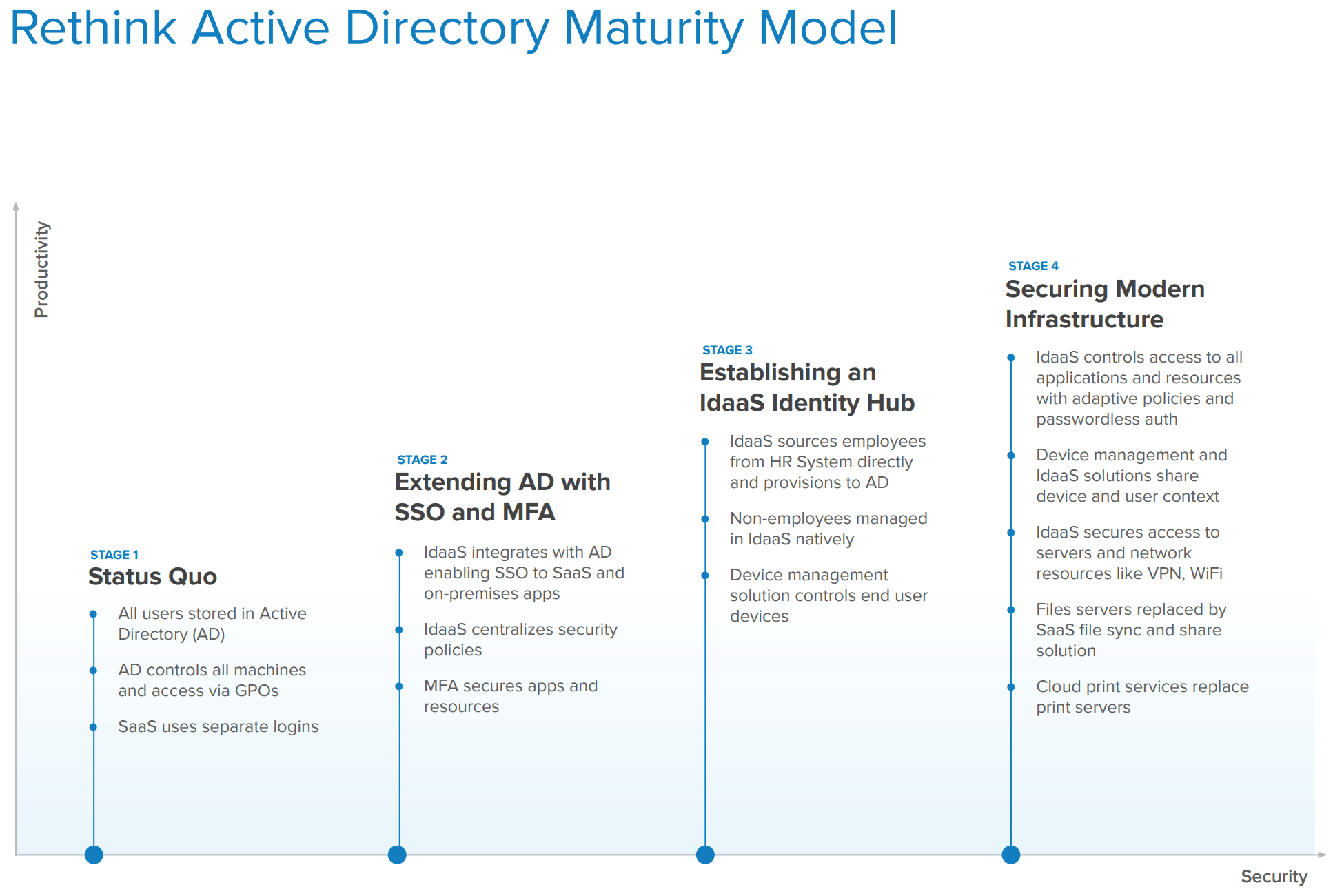Rethink Active Directory Maturity Model