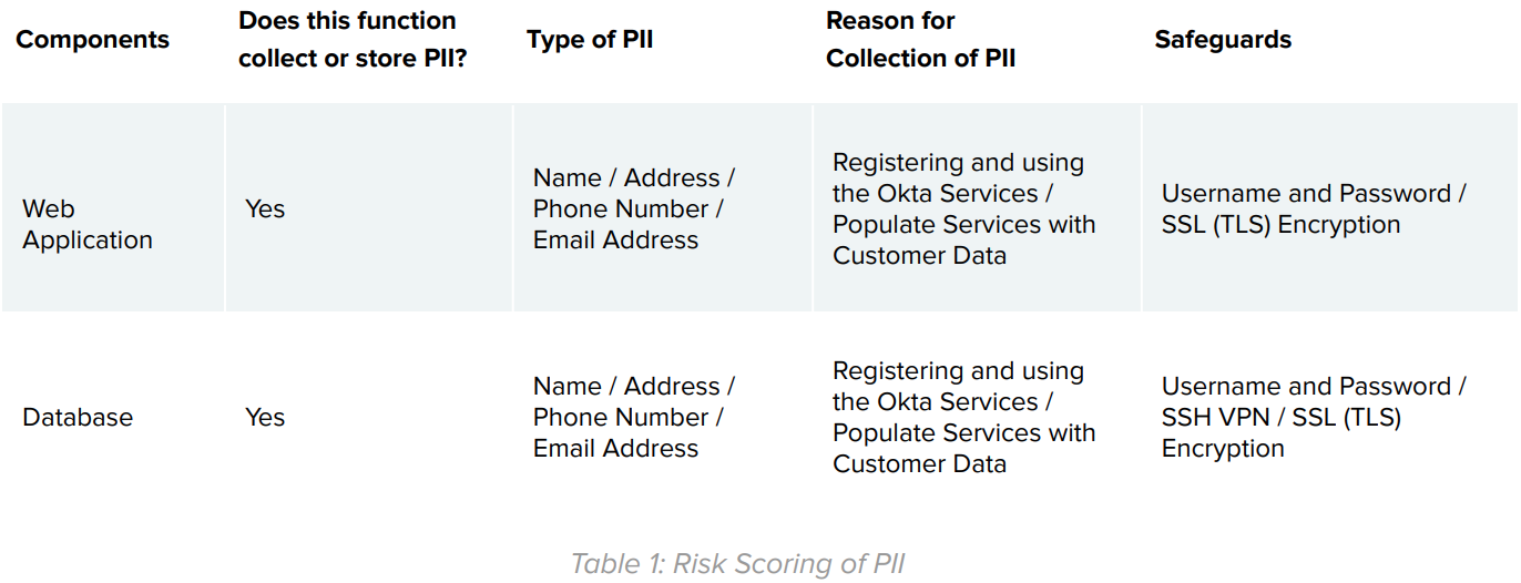 Risk Scoring of PII