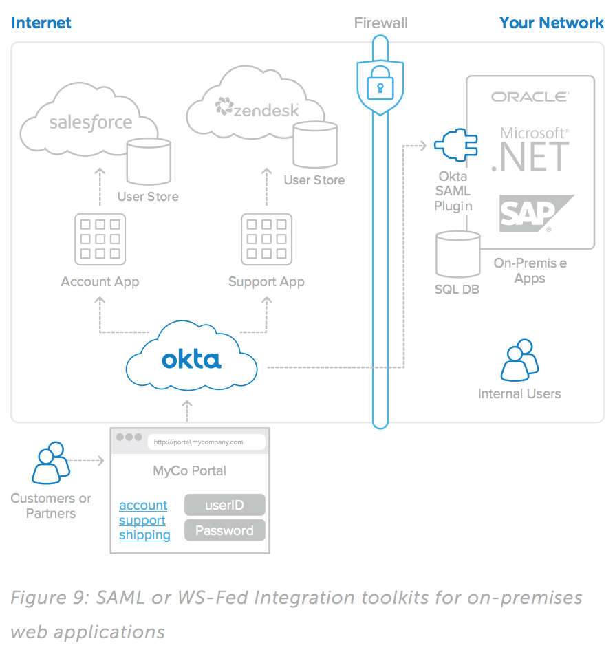 SAML WS Toolkit onprem apps